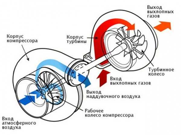 Схема системы турбонадува